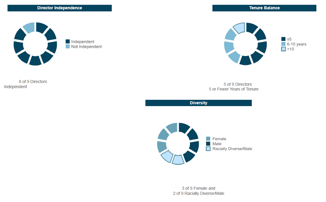 Board of Directors charts