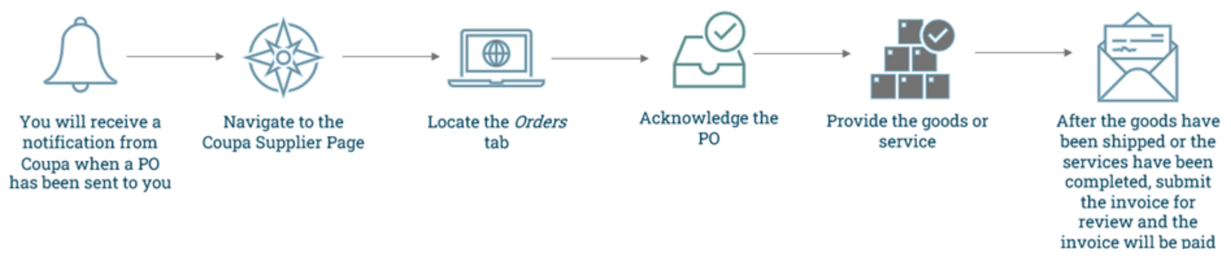 Process Flow Chart screenshot 